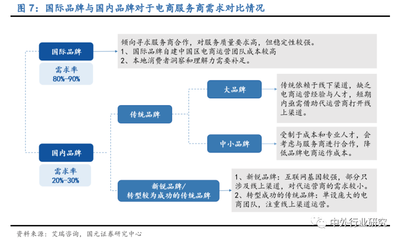 电商代运营的经验之道,资本化加速,行业明天到底在哪?