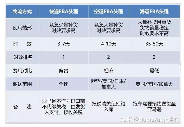 FBA头程